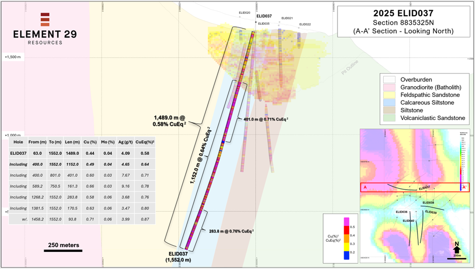 An east-west oriented geological cross section along northing 8,835,325N containing drill hole ELID037. The section shows the length-weighted assay intervals of CuEq2 (%) geochemistry for ELID037 as well as for the historical drill holes. The section also shows a 2D vertical slice along the cross section through the existing pit-constrained Mineral Resource1.