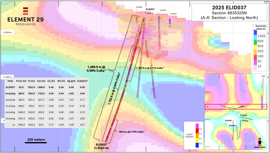 An east-west oriented 2D cross section through the 3D MT resistivity model along northing 8,835,325N also containing drill hole ELID037. The section shows the length-weighted assay intervals of CuEq2 (%) geochemistry for ELID037 as well as for the historical drill holes. The section also shows a 2D vertical slice along the cross section through the existing pit-constrained Mineral Resource1.
