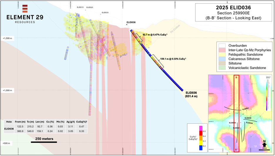 A north-south oriented geological cross section along easting 259,900E containing drill hole ELID036. The section shows the length-weighted assay intervals of CuEq2 (%) geochemistry for ELID036 as well as for the historical drill holes. The section also shows a 2D vertical slice along the cross section through the existing pit-constrained Mineral Resource1.