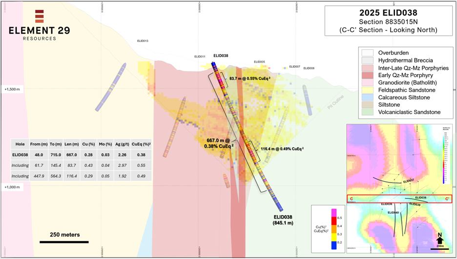 An east-west oriented geological cross section along northing 8,835,015N containing drill hole ELID038. The section shows the length-weighted assay intervals of CuEq2 (%) geochemistry for ELID038 as well as for the historical drill holes. The section also shows a 2D vertical slice along the cross section through the existing pit-constrained Mineral Resource1.