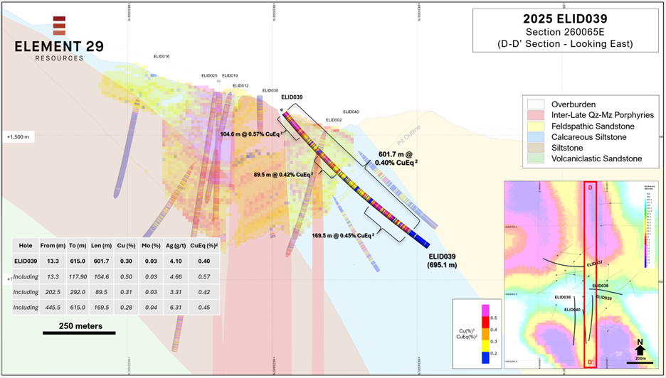 A north-south oriented geological cross section along easting 260,065E containing drill hole ELID039. The section shows the length-weighted assay intervals of CuEq2 (%) geochemistry for ELID039 as well as for the historical drill holes. The section also shows a 2D vertical slice along the cross section through the existing pit-constrained Mineral Resource1.