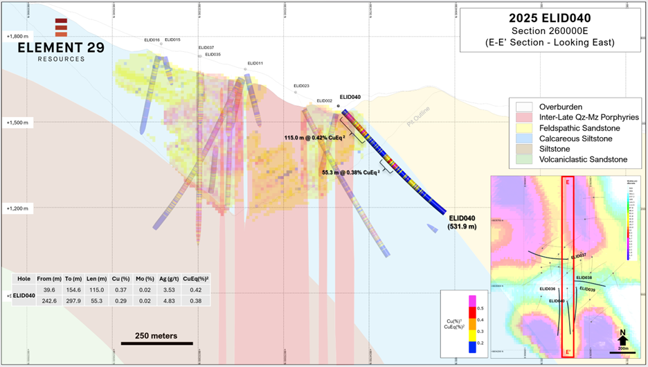 A north-south oriented geological cross section along easting 260,000E containing drill hole ELID040. The section shows the length-weighted assay intervals of CuEq2 (%) geochemistry for ELID040 as well as for the historical drill holes. The section also shows a 2D vertical slice along the cross section through the existing pit-constrained Mineral Resource1.