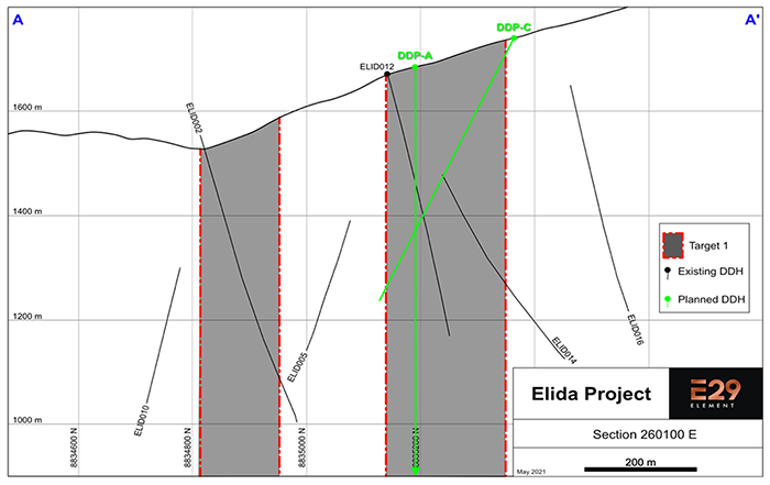 Cross section at 260100 E looking west showing the interpreted position of Target 1 in relation to previous and planned drill holes. The volume between the 2 bands of mineralization is occupied by an early porphyry stock with low copper grades. Copper mineralization is developed in the wall rock surrounding the porphyry stock.