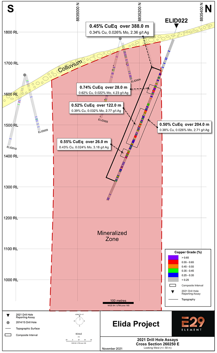 Cross section 260250 E showing hole ELID022. The hole entered anomalous Cu mineralization associated with weak potassic alteration beneath approximately 35 m of unconsolidated colluvial gravel. The hole was designed to constrain the near-surface northern limit of mineralization, obtain information on the northern part of the mineralized zone, and confirm the eastward continuity of mineralization intersected by ELID021.