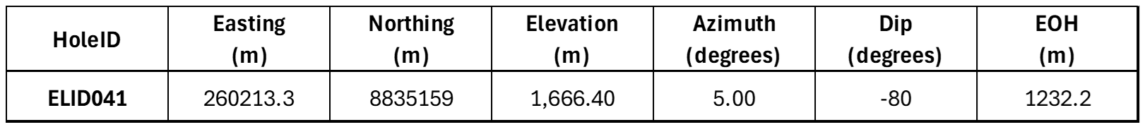 Diamond drill hole collar locations and orientations (WGS84/Zone 18S).