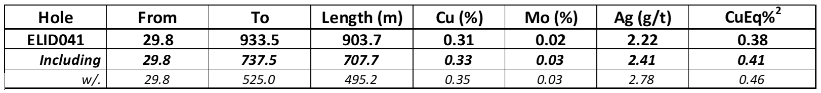 Length-weighed assay intervals hole ELID041.